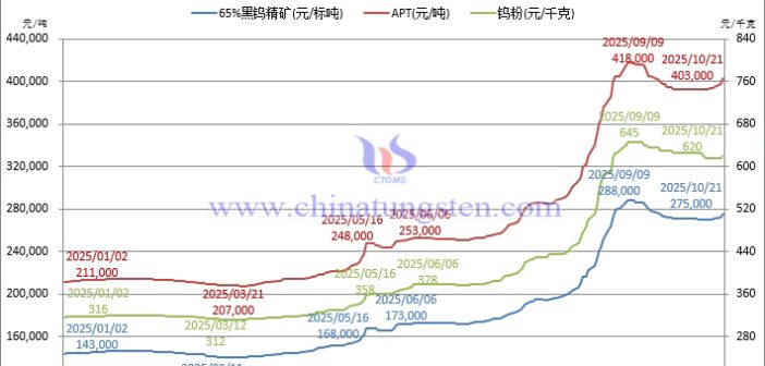 音頻：鎢企業報價引動 鎢原料行情走強